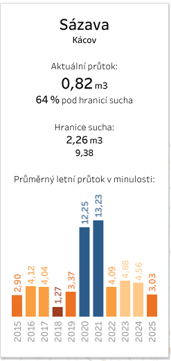 voda v sázavě